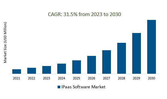 IPaas Software Market Size 2023-2030